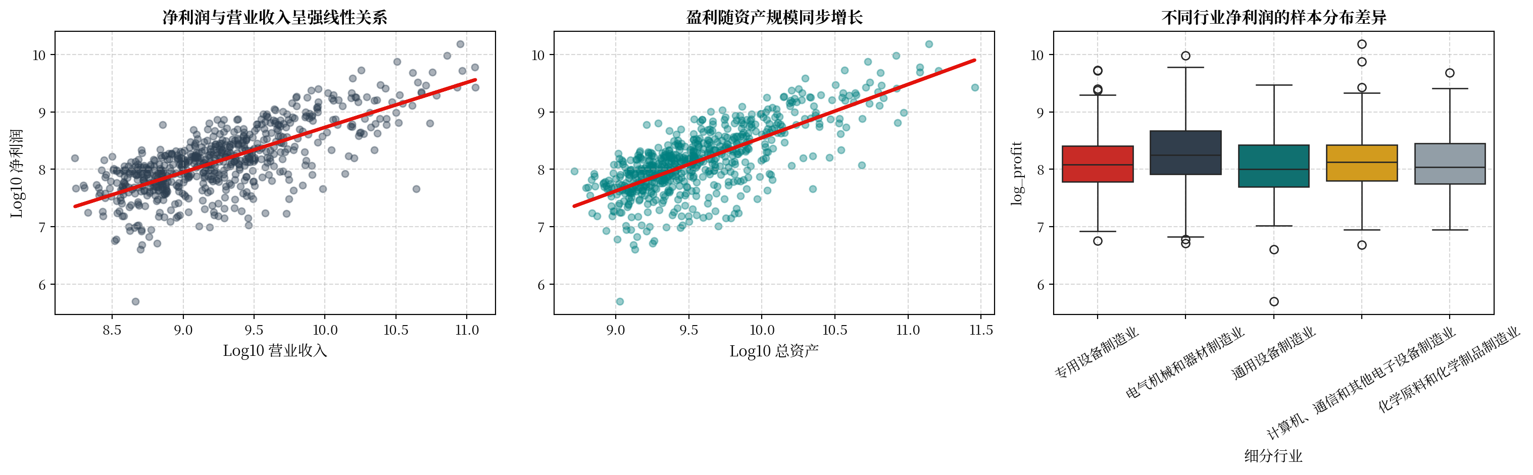 三联图：净利润分别对营业收入和总资产的对数散点，以及前五大行业净利润箱线分布。
