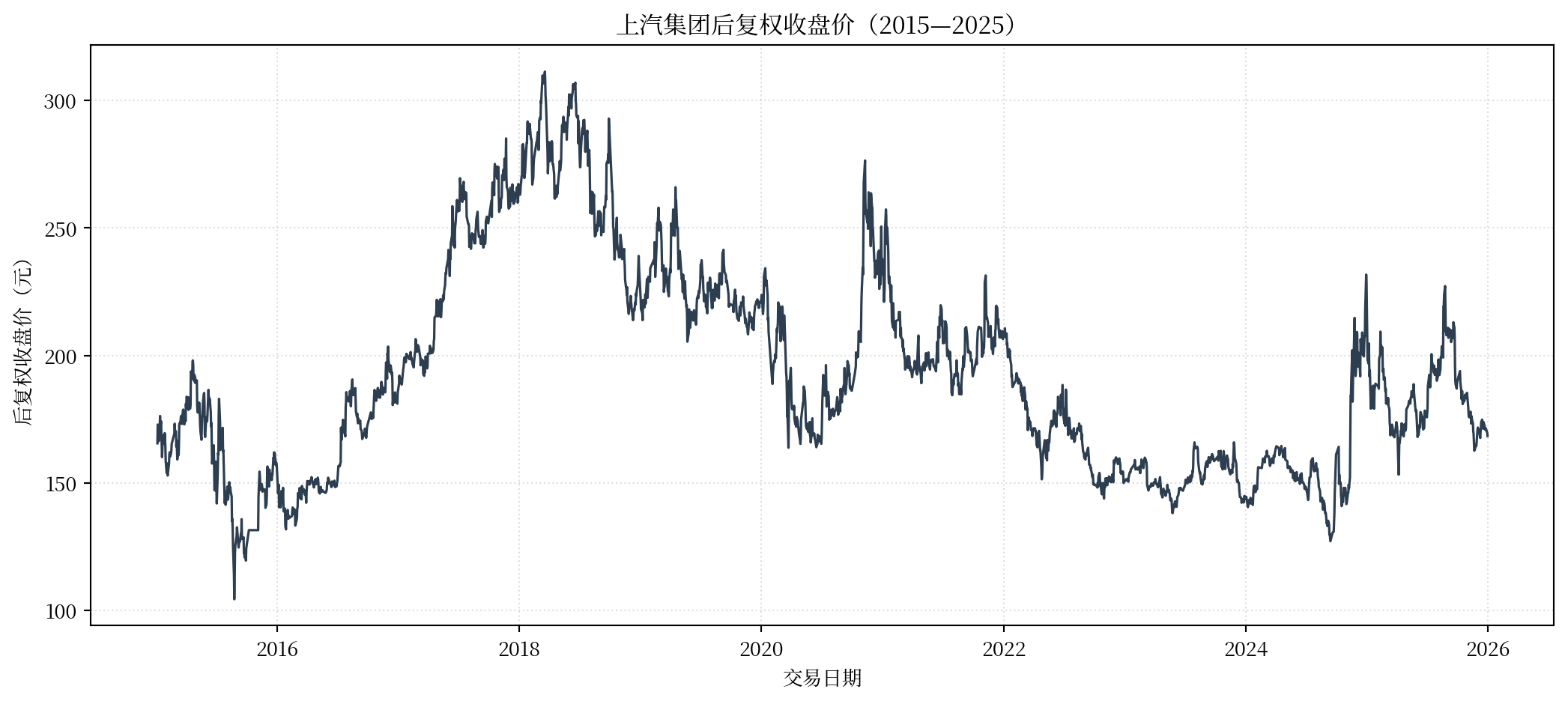 上汽集团 2015 至 2025 年后复权收盘价随交易日期变化的单条时间序列曲线。