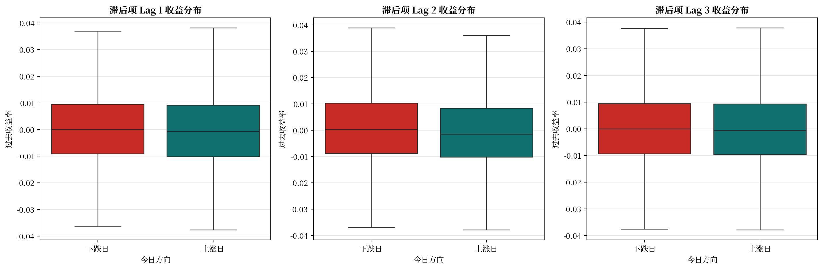 三幅箱线图比较上汽集团今日涨跌两类下前 1、2、3 日收益率的位置与离散程度。