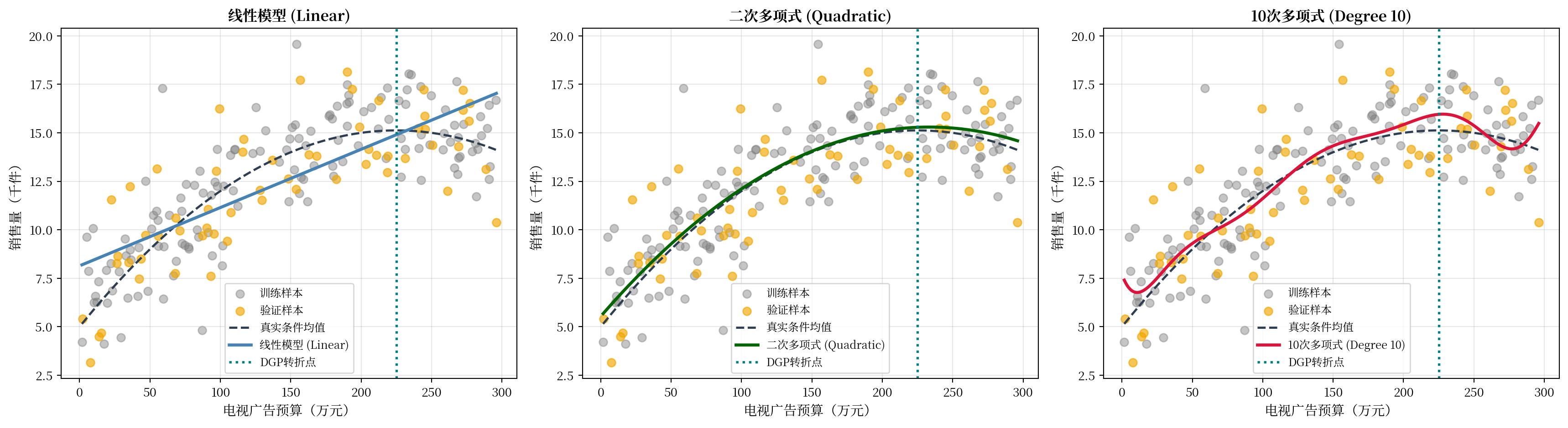 三幅并排图分别展示训练点、验证点、真实凹二次曲线和候选拟合；竖虚线标出支持域内225万元转折点。