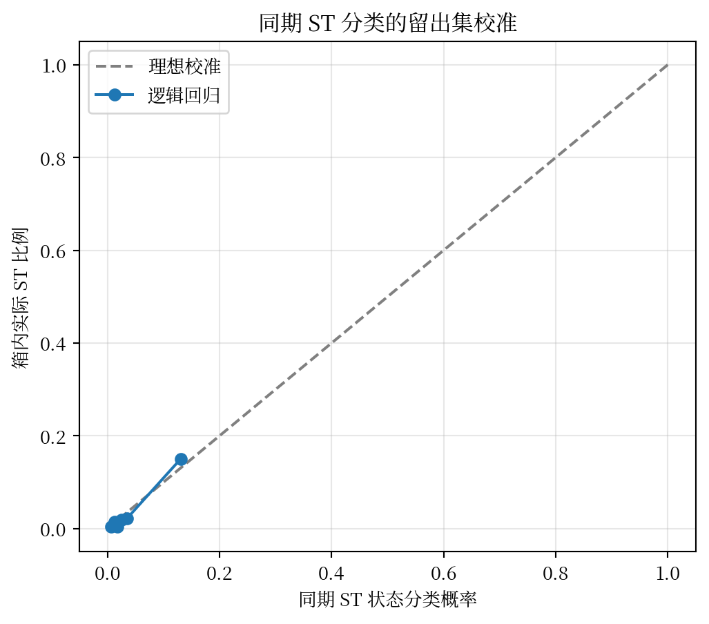 同期留出集中逻辑回归的分箱平均预测概率对实际正类率折线，叠加四十五度理想线。