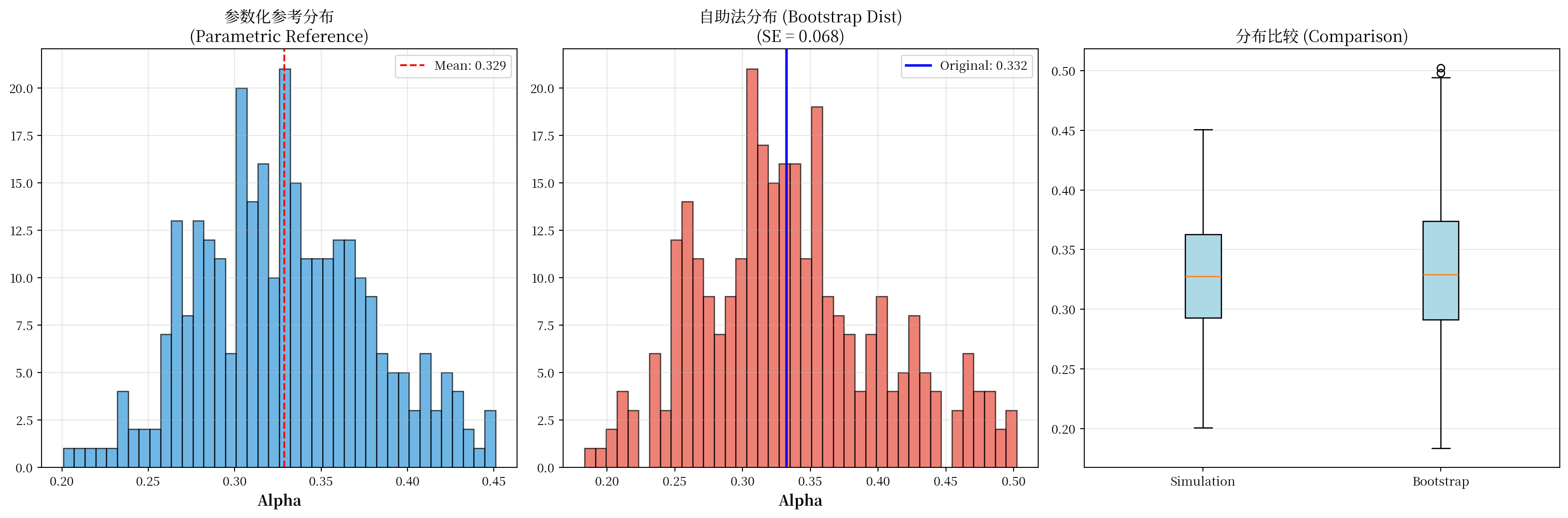 三联图：最小方差投资比例的参数化参考直方图、连续块 bootstrap 直方图，以及两组分布的并排箱线比较。