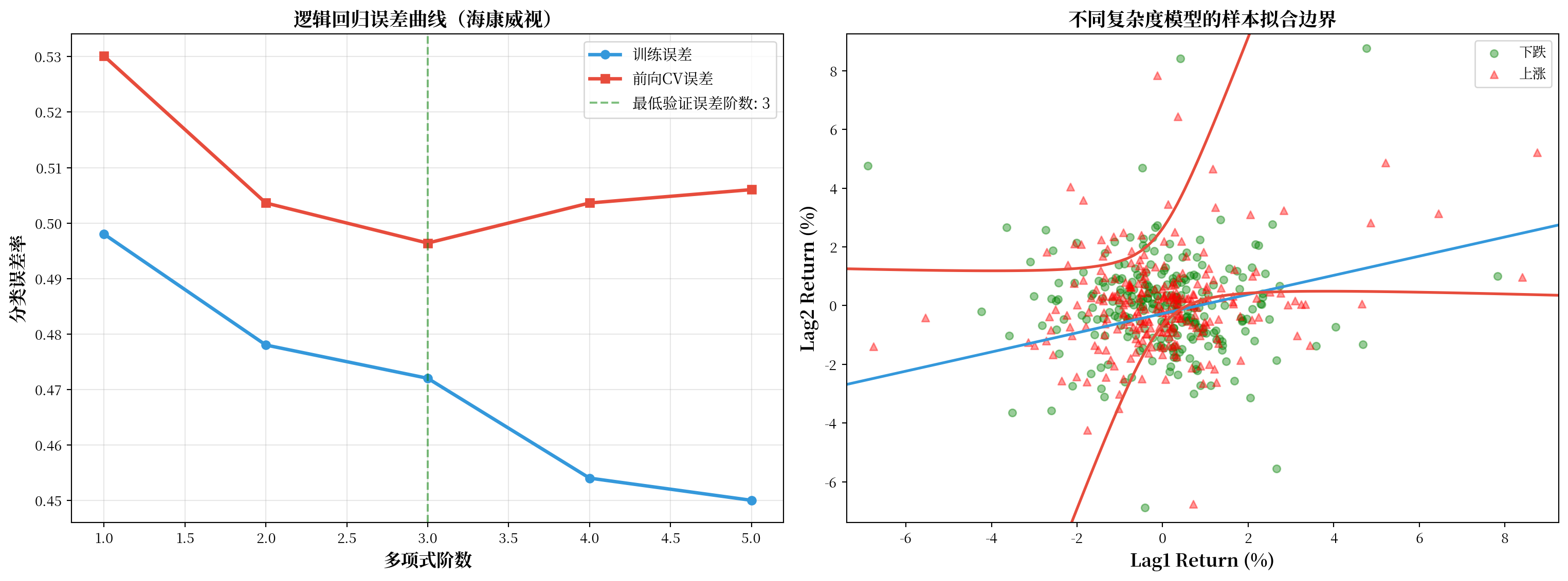 左图展示一至五阶模型的训练误差和五折扩张窗口前向验证误差，右图在 Lag1—Lag2 平面显示线性与二次全样本拟合边界。