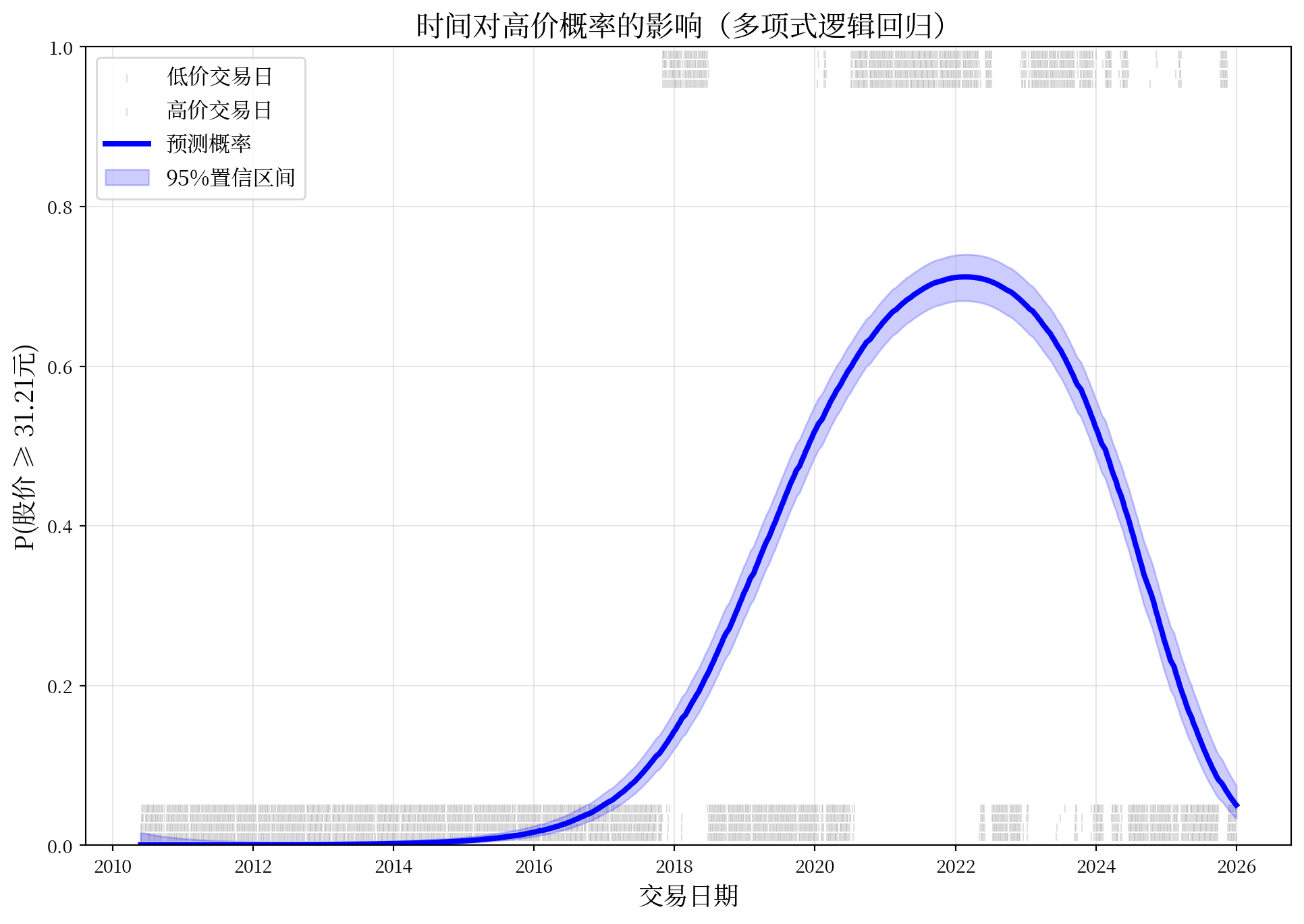 低价与高价交易日事件带叠加预测概率曲线和百分之九十五置信区间。