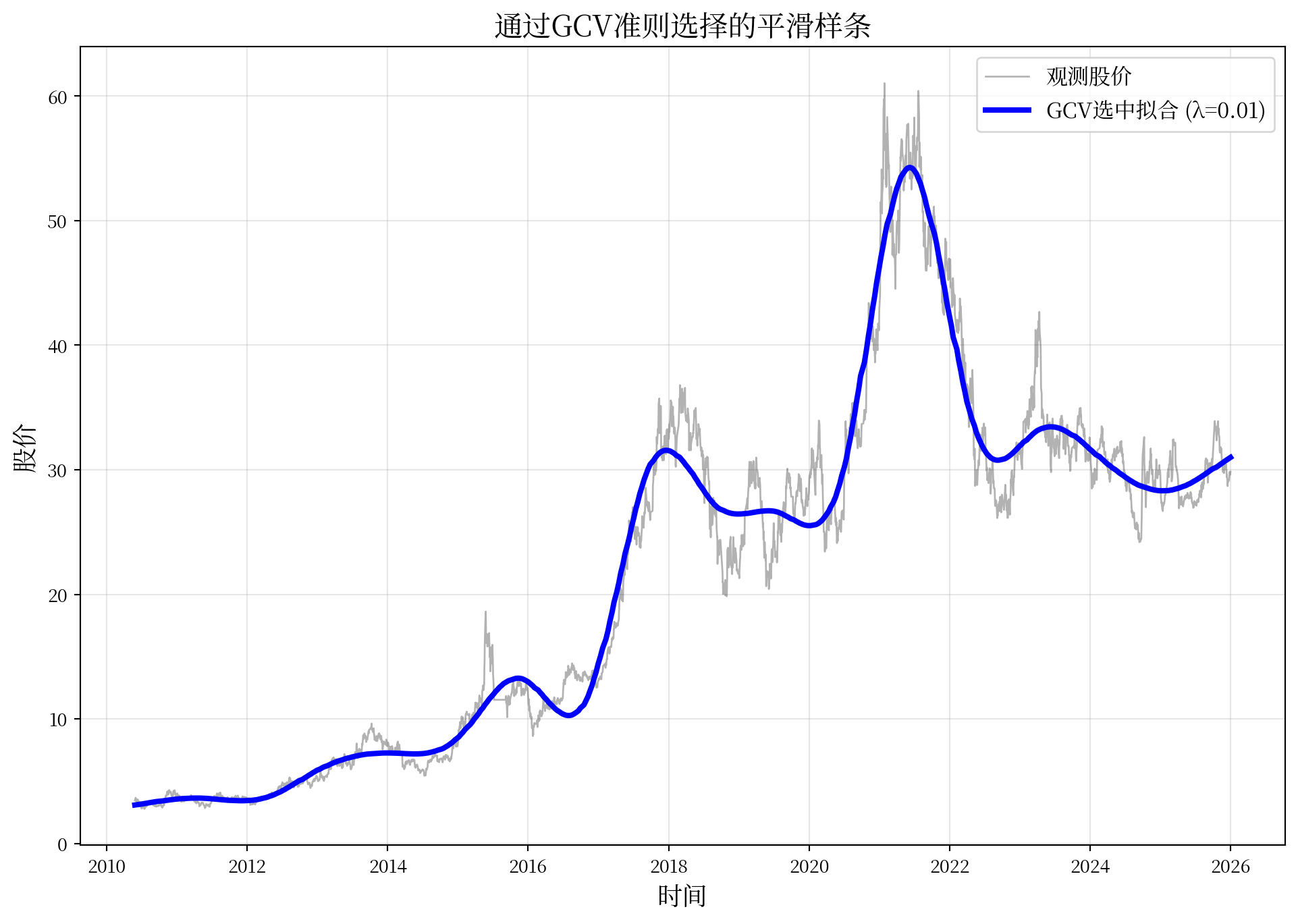 海康威视价格灰线叠加GCV在候选网格内选出的平滑样条蓝线，图例报告运行时lambda。