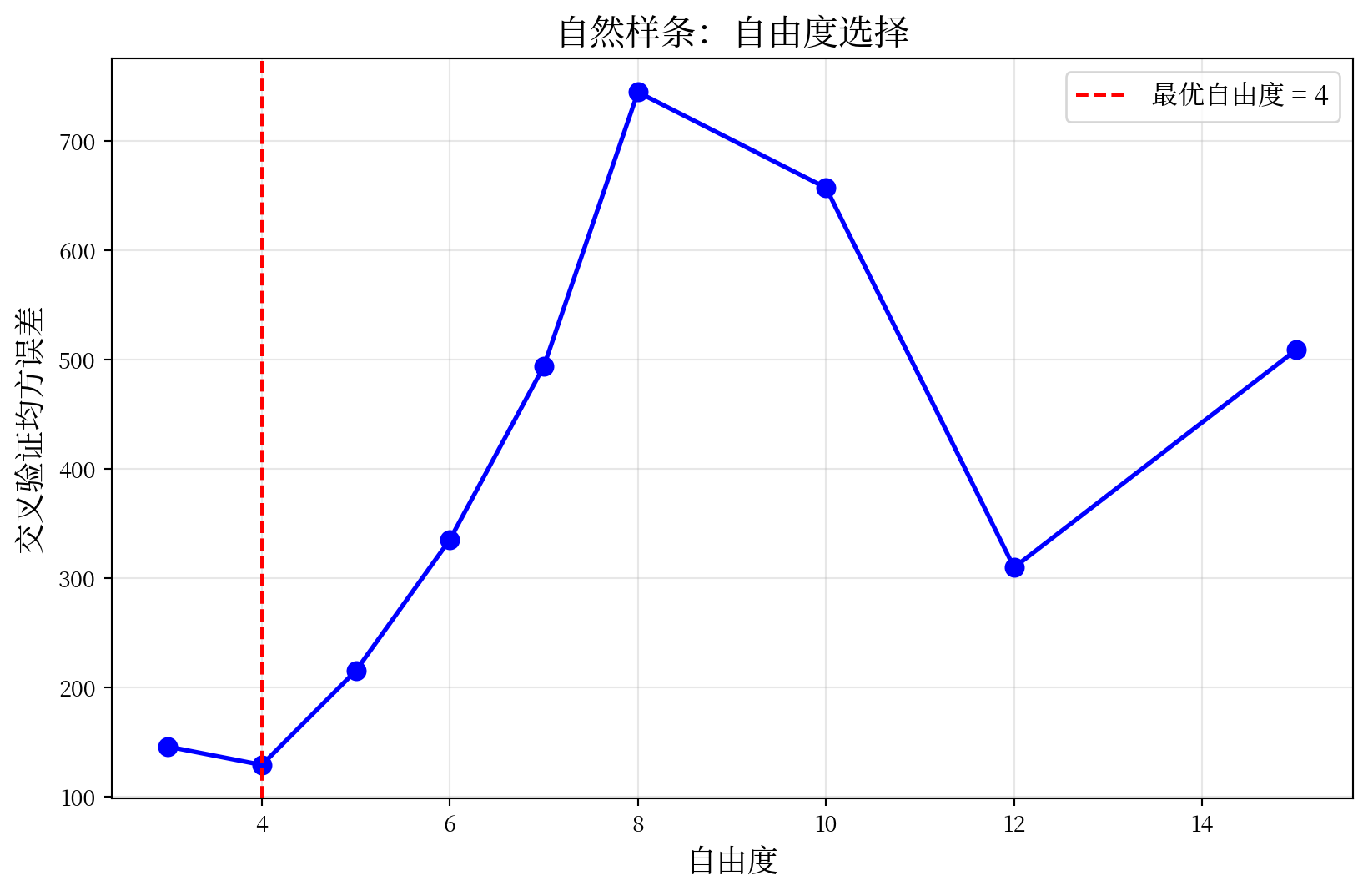 折线以自然样条自由度为横轴、前向验证MSE为纵轴，并以竖虚线标出当次最低误差对应的自由度。