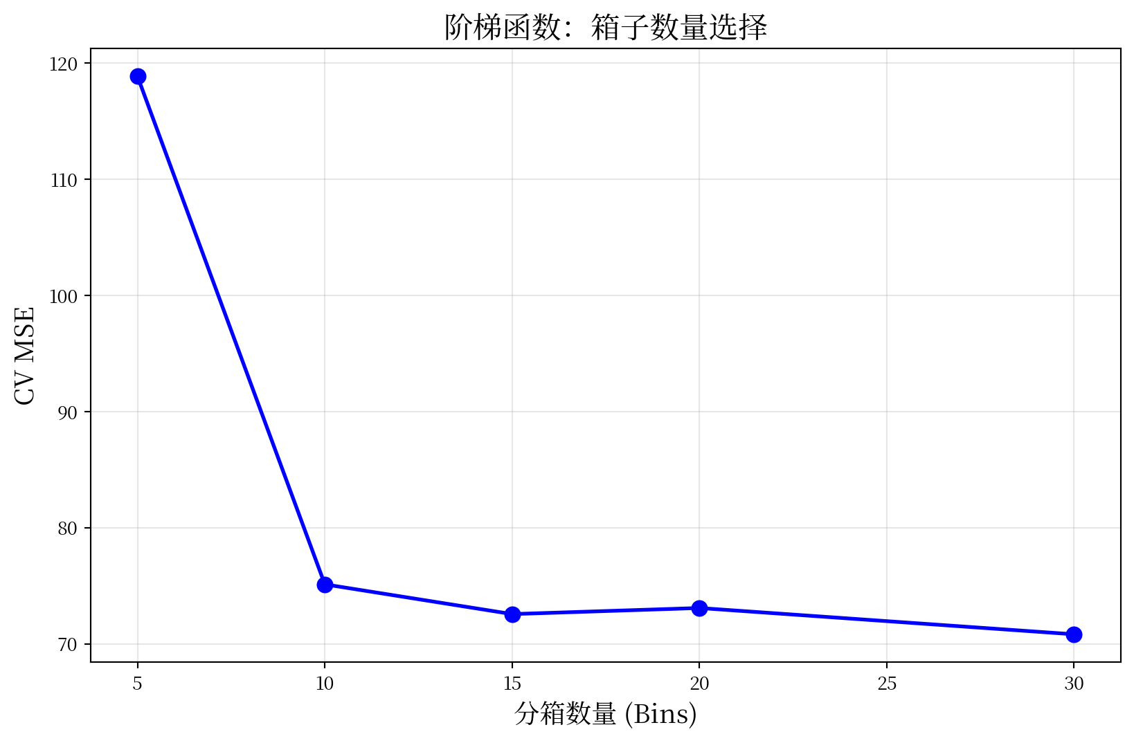 折线以箱数为横轴、前向验证MSE为纵轴，展示五个候选分箱复杂度的误差。