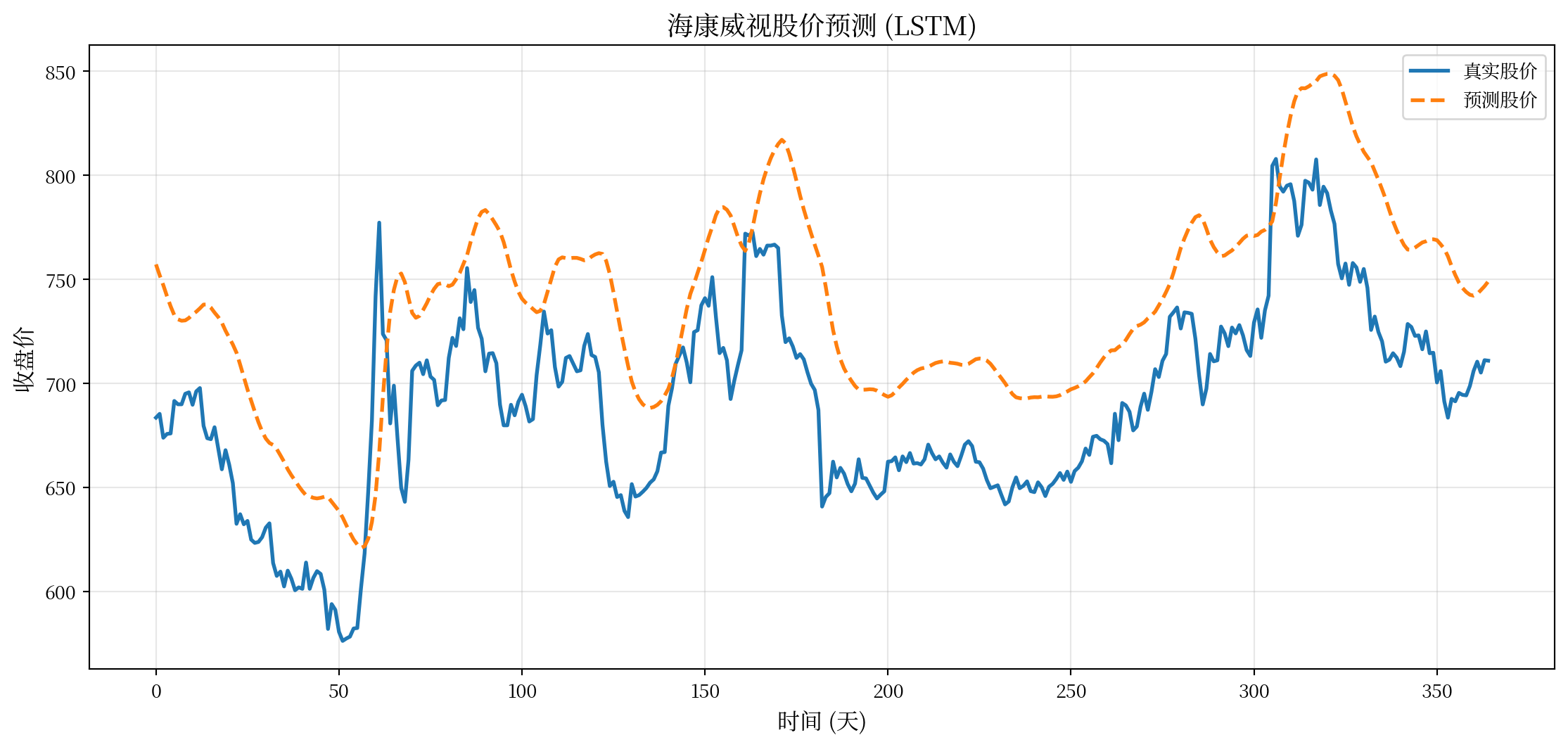 上图叠加锁定测试期真实价格实线与 LSTM 预测虚线，下图显示训练与验证损失随轮次变化。