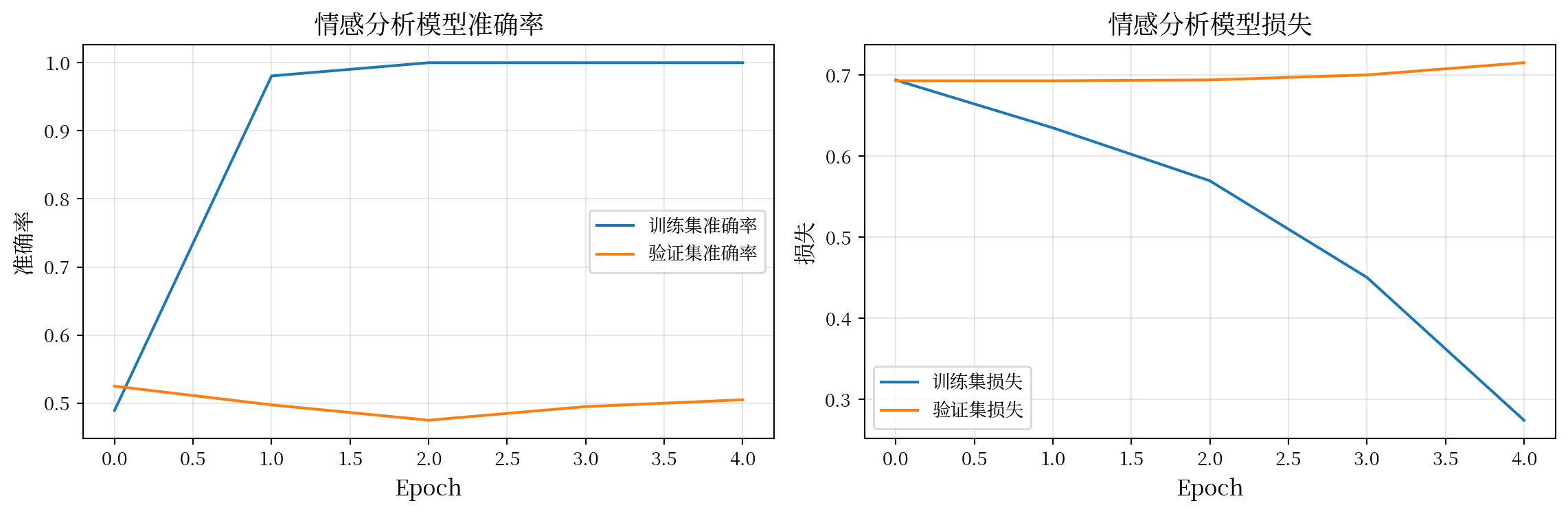 左图比较训练与验证准确率，右图比较训练与验证损失；随机词索引和随机标签不承载语义。